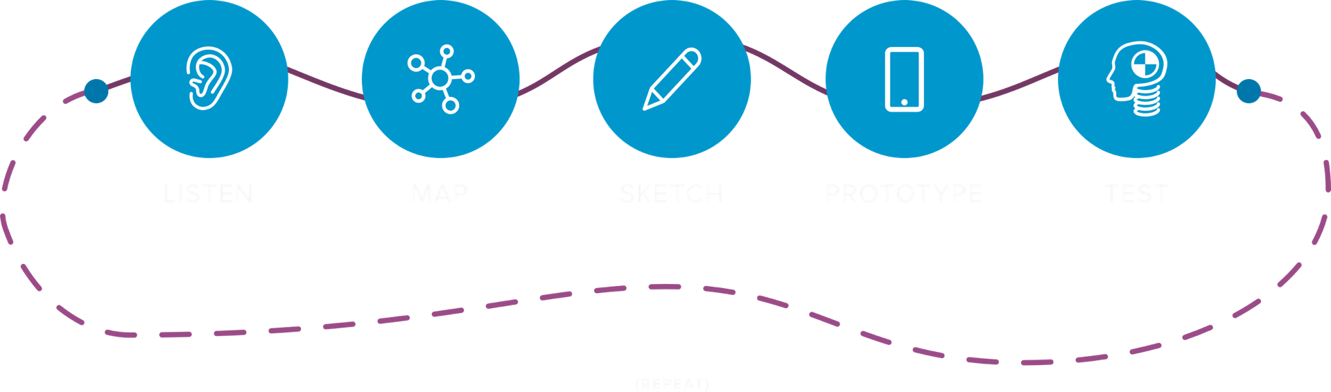 Scalable Design Process