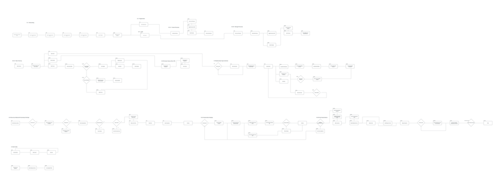 Proccess Flow Zoomed Out