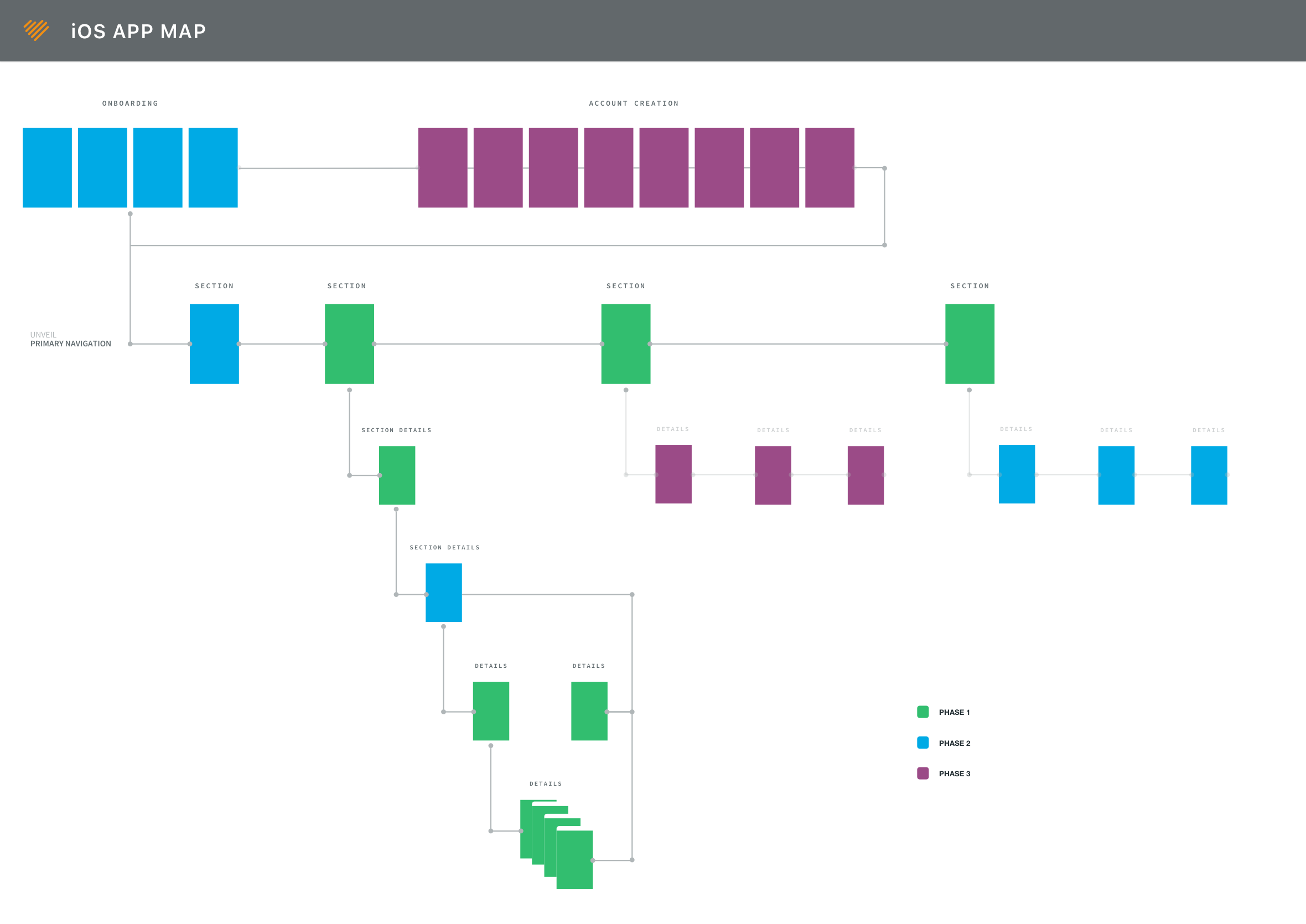 Sitemap Phases