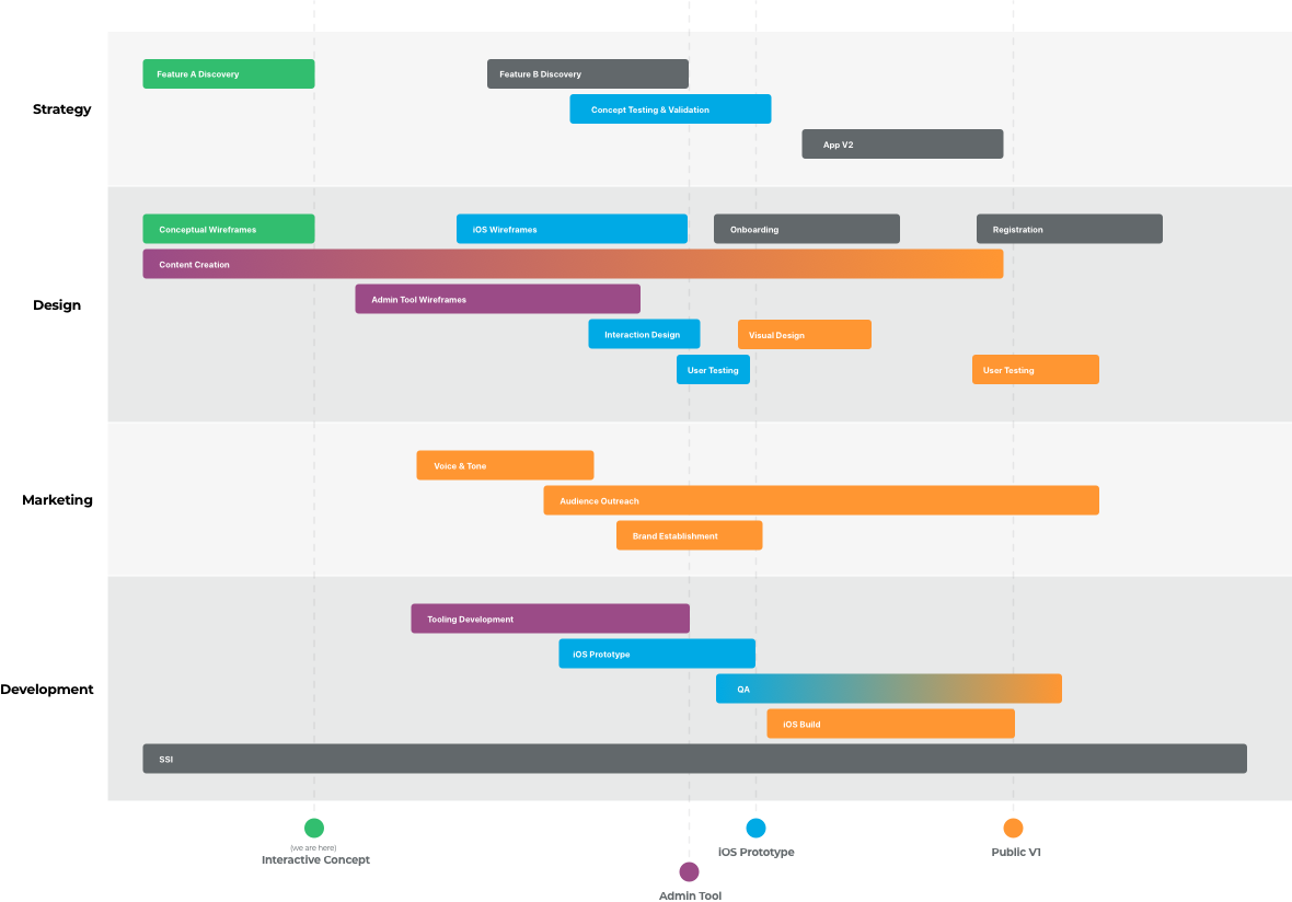 Project Timeline